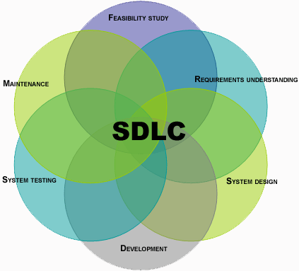 Software Development Life Cycle An Organised Structure Of Software Development Life Cycle An Organised Structure Of
